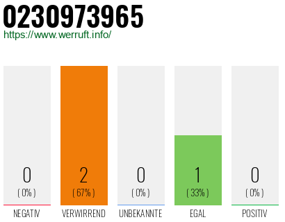 Rufnummer 0230973965 Telefonnummer 0230973965