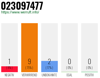 Rufnummer 023097477 Telefonnummer 023097477