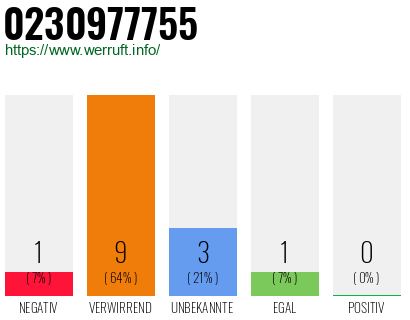 Rufnummer 0230977755 Telefonnummer 0230977755