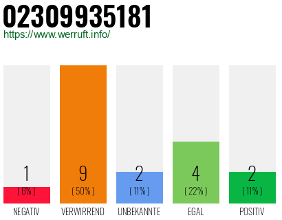 Rufnummer 02309935181 Telefonnummer 02309935181