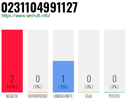 Rufnummer 0231104991127 Telefonnummer 0231104991127