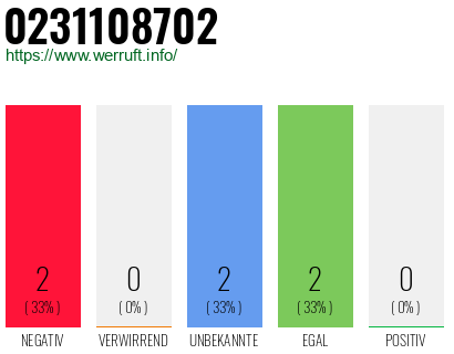 Rufnummer 0231108702 Telefonnummer 0231108702