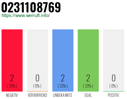 Rufnummer 0231108769 Telefonnummer 0231108769