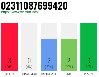 Rufnummer 02311087699420 Telefonnummer 02311087699420