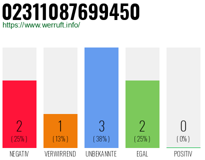 Rufnummer 02311087699450 Telefonnummer 02311087699450