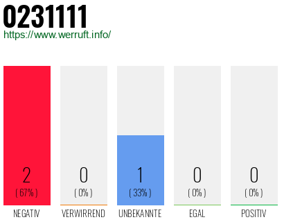 Rufnummer 0231111 Telefonnummer 0231111