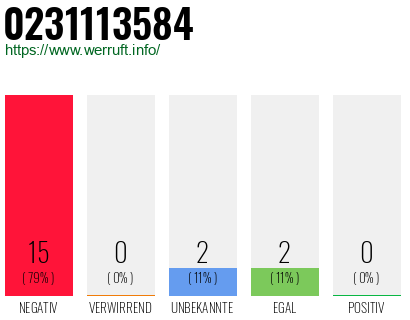 Rufnummer 0231113584 Telefonnummer 0231113584