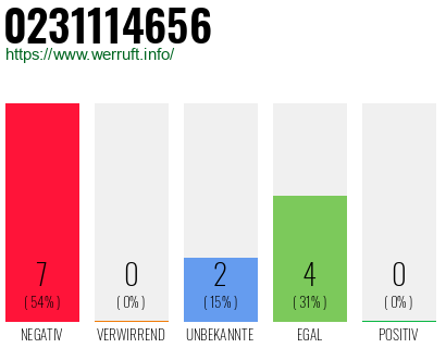 Rufnummer 0231114656 Telefonnummer 0231114656