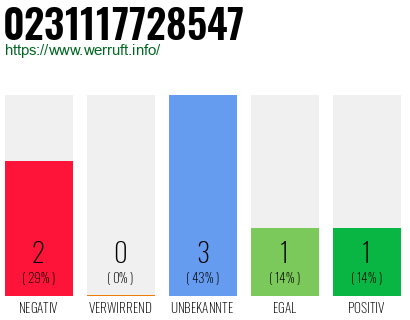Rufnummer 0231117728547 Telefonnummer 0231117728547