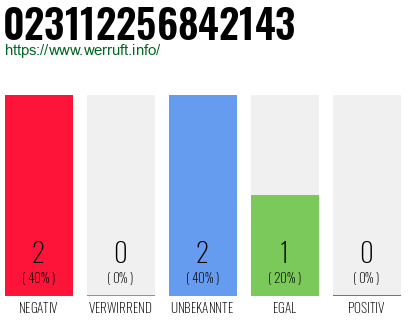Rufnummer 023112256842143 Telefonnummer 023112256842143