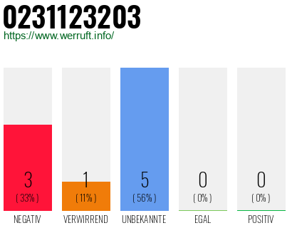 Rufnummer 0231123203 Telefonnummer 0231123203