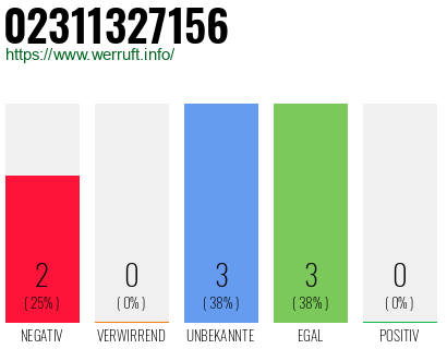 Rufnummer 02311327156 Telefonnummer 02311327156