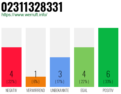 Rufnummer 02311328331 Telefonnummer 02311328331