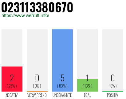 Rufnummer 023113380670 Telefonnummer 023113380670