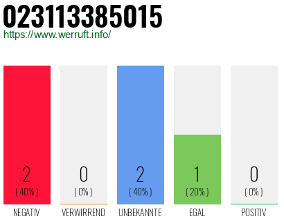 Rufnummer 023113385015 Telefonnummer 023113385015