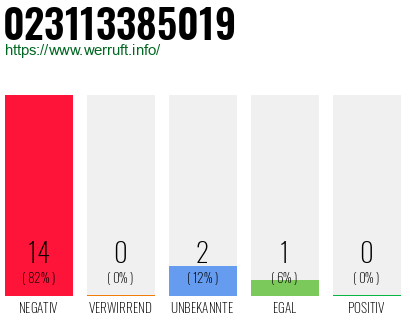 Rufnummer 023113385019 Telefonnummer 023113385019