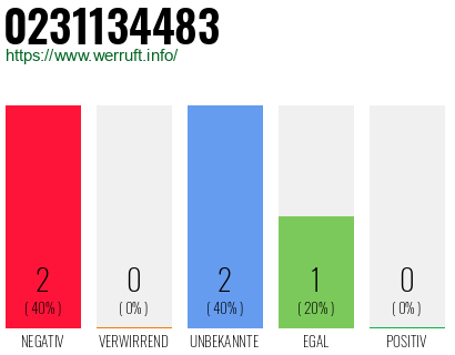 Telefonnummer 0231134483
