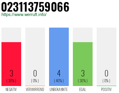 Rufnummer 023113759066 Telefonnummer 023113759066