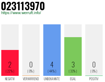 Rufnummer 023113970 Telefonnummer 023113970