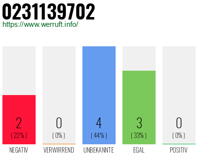 Rufnummer 0231139702 Telefonnummer 0231139702