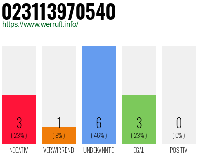 Rufnummer 023113970540 Telefonnummer 023113970540