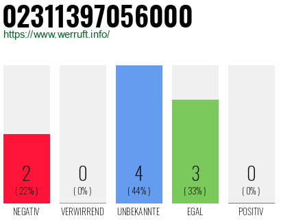 Rufnummer 02311397056000 Telefonnummer 02311397056000