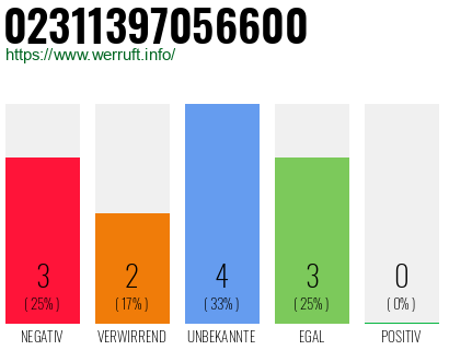 Rufnummer 02311397056600 Telefonnummer 02311397056600