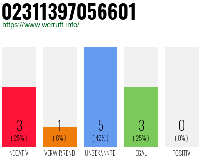 Rufnummer 02311397056601 Telefonnummer 02311397056601