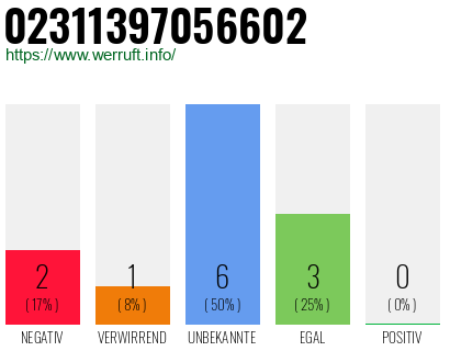 Rufnummer 02311397056602 Telefonnummer 02311397056602