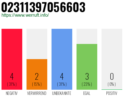 Rufnummer 02311397056603 Telefonnummer 02311397056603