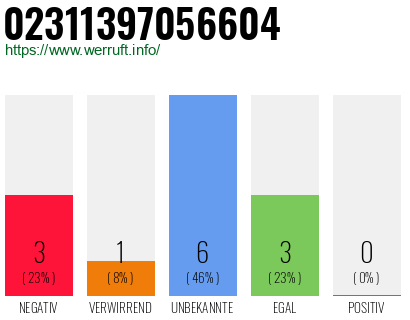 Rufnummer 02311397056604 Telefonnummer 02311397056604