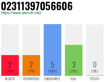 Rufnummer 02311397056606 Telefonnummer 02311397056606