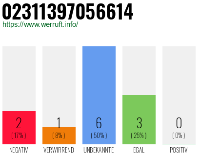 Rufnummer 02311397056614 Telefonnummer 02311397056614