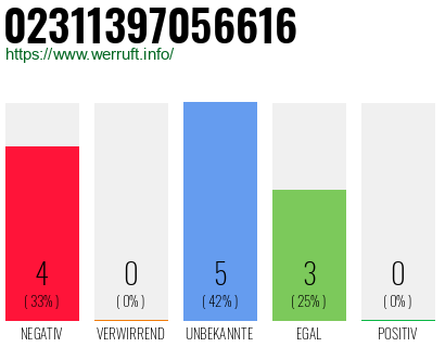 Rufnummer 02311397056616 Telefonnummer 02311397056616