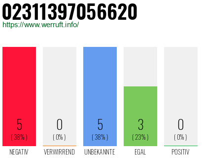 Rufnummer 02311397056620 Telefonnummer 02311397056620