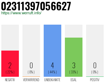 Rufnummer 02311397056627 Telefonnummer 02311397056627