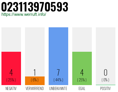 Rufnummer 023113970593 Telefonnummer 023113970593