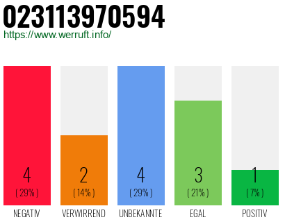 Rufnummer 023113970594 Telefonnummer 023113970594