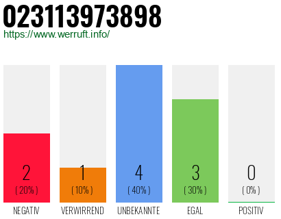 Rufnummer 023113973898 Telefonnummer 023113973898