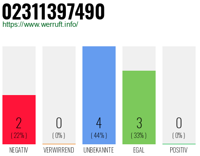 Rufnummer 02311397490 Telefonnummer 02311397490