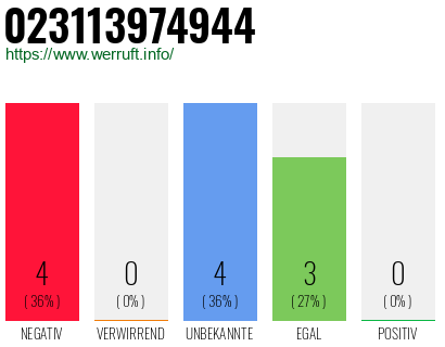 Rufnummer 023113974944 Telefonnummer 023113974944