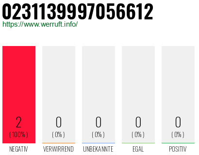 Rufnummer 0231139997056612 Telefonnummer 0231139997056612