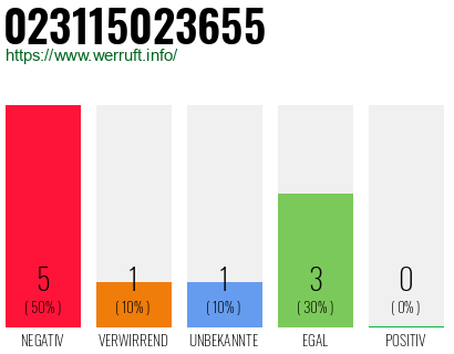 Rufnummer 023115023655 Telefonnummer 023115023655