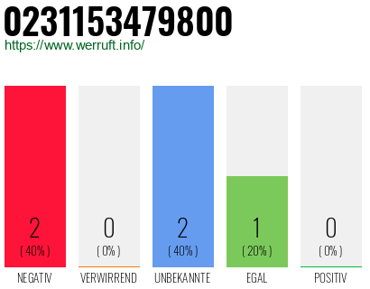 Rufnummer 0231153479800 Telefonnummer 0231153479800