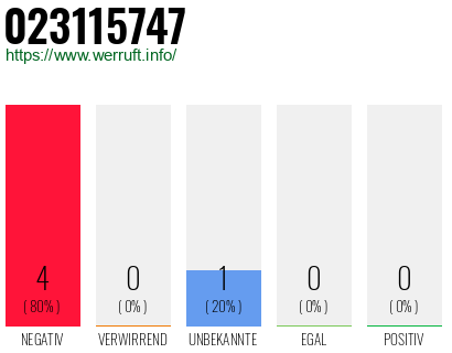 Rufnummer 023115747 Telefonnummer 023115747