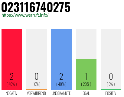 Rufnummer 023116740275 Telefonnummer 023116740275