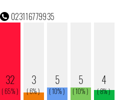 Telefonnummer 023116779935