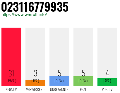 Rufnummer 023116779935 Telefonnummer 023116779935