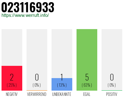 Rufnummer 023116933 Telefonnummer 023116933