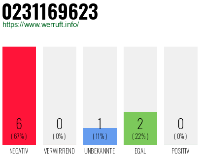Rufnummer 0231169623 Telefonnummer 0231169623